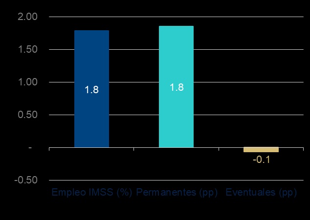 CREACIÓN DE EMPLEO HASTA AGOSTO UNA DE LAS MÁS BAJAS EN 14 AÑOS