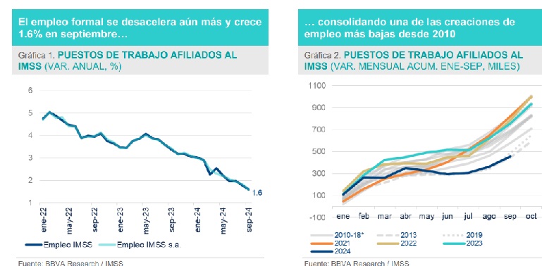 DEBILIDAD DEL EMPLEO SE ACENTÚA NOTABLEMENTE EN SEPTIEMBRE