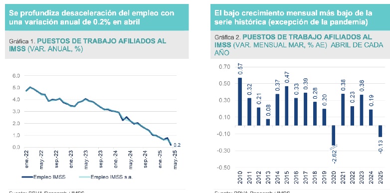 AVANCE LIMITADO DEL EMPLEO FORMAL EN ABRIL EN UN ENTORNO ECONÓMICO COMPLEJO