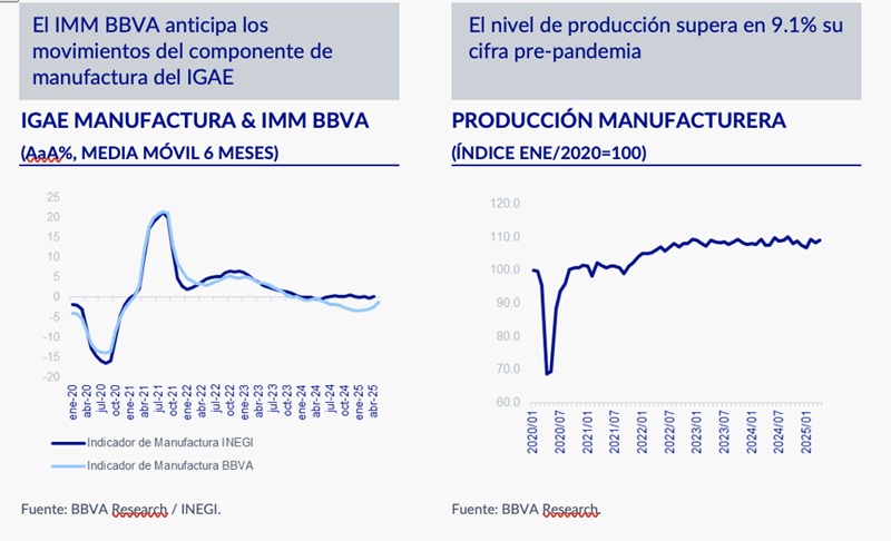 MAYOR VARIANZA DE LA PRODUCCIÓN MANUFACTURERA EN MAYO