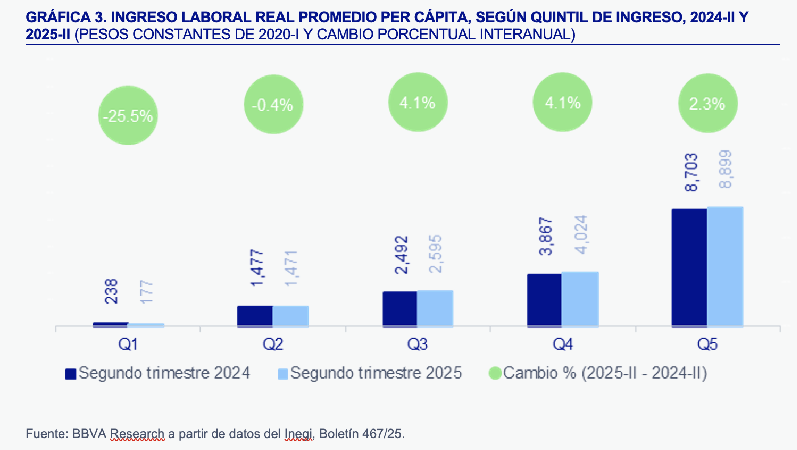 MÉXICO | AUMENTA LA POBREZA LABORAL AL 35.1% EN EL SEGUNDO TRIMESTRE DE 2025
