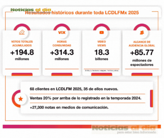 LA CASA DE LOS FAMOSOS MÉXICO 2025 IMPONE RÉCORDS;  SE CONSOLIDA COMO FENÓMENO MULTIPLATAFORMA