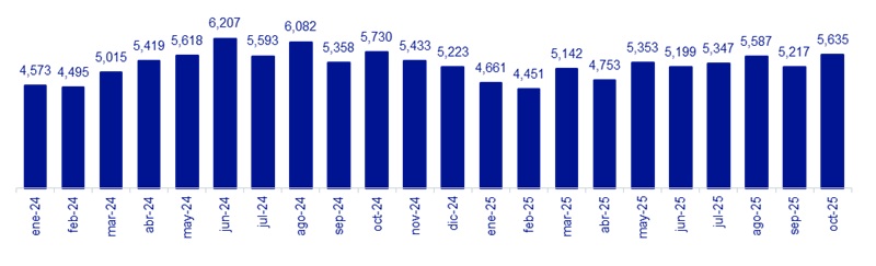 MÉXICO | REMESAS CONTINÚAN CRECIENDO EN ALYC, PERO NO EN MÉXICO (-1.7% EN OCTUBRE)