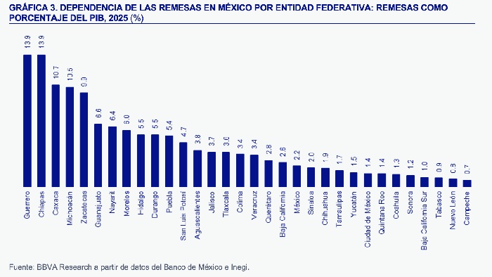 REMESAS REPRESENTAN 13.9 % DEL PIB ESTATAL EN GUERRERO Y CHIAPAS