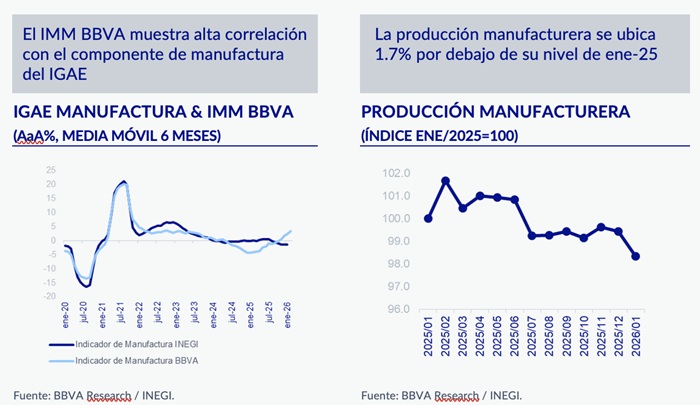 PIERDE TRACCIÓN LA MANUFACTURA EN FEBRERO; PRESIÓN AL CIERRE DE 1T26