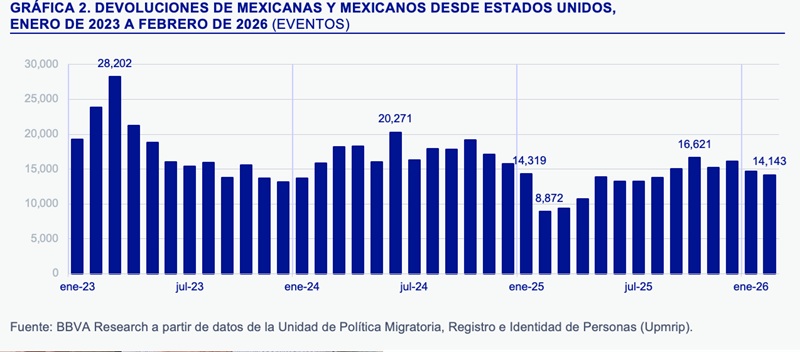 MÉXICO | ¿AUMENTARON LAS DEPORTACIONES DE MEXICANOS DESDE ESTADOS UNIDOS?