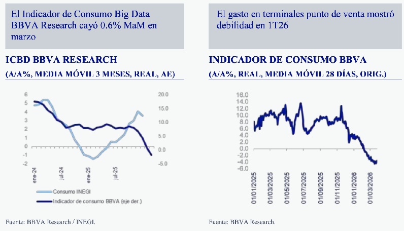 EL CONSUMO EXTIENDE SU RALENTIZACIÓN A MARZO