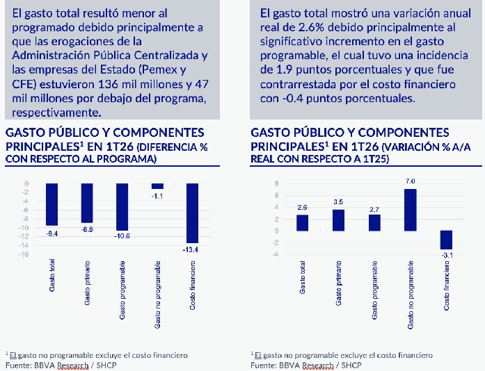 SUBEJERCICIO DEL GASTO PÚBLICO FAVORECE BALANCE EN 1T26
