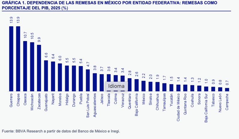 ¿NUEVAS MEDIDAS DE TRUMP PODRÍAN AFECTAR LAS REMESAS?