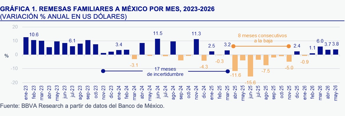 MÉXICO | MEJORA EN EL EMPLEO DE MEXICANOS EN EE. UU. IMPULSA LAS REMESAS, +3.8 % EN MAYO
