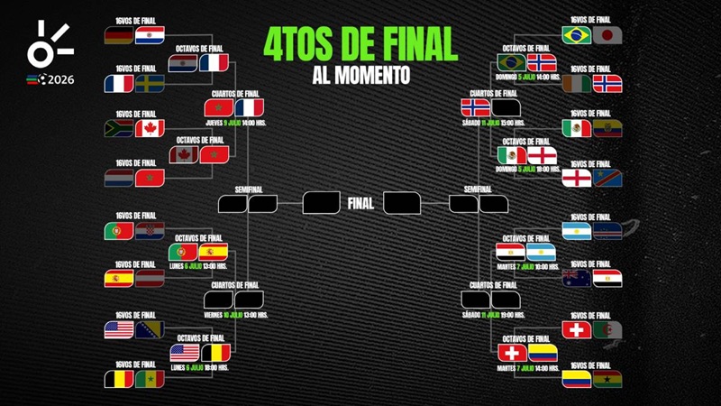 ASÍ QUEDAN LOS CRUCES Y LOS CLASIFICADOS AL MOMENTO DEL MUNDIAL 2026