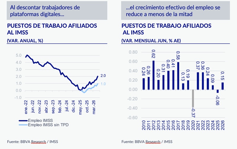 EL CRECIMIENTO EFECTIVO DEL EMPLEO FORMAL FUE DE 1.0%, NO 2.0%