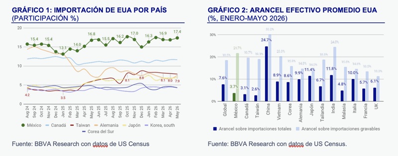 MÉXICO MANTIENE UNA POSICIÓN FAVORABLE ANTE LOS NUEVOS ARANCELES DE EUA 