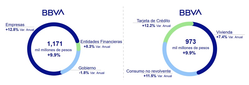 BBVA MÉXICO INCREMENTA EN MÁS DE 199 MIL MILLONES DE PESOS SU CARTERA DE CRÉDITO