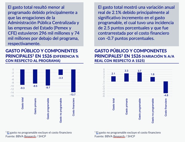 INGRESOS PETROLEROS EXPLICAN MENORES INGRESOS RESPECTO AL PROGRAMA EN 1S26