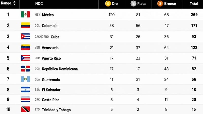 269 MEDALLAS LLEVA MÉXICO HOY EN LOS JUEGOS CENTROAMERICANOS 2026