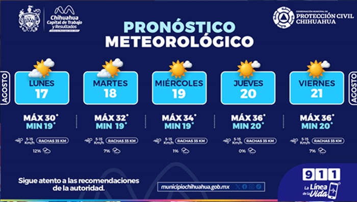 AUMENTARÁN LAS TEMPERATURAS ESTA SEMANA EN CHIHUAHUA; EXHORTA PROTECCIÓN CIVIL A TOMAR PRECAUCIONES