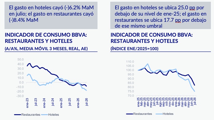 EL GASTO PRIVADO MANTIENE ATONÍA EN JULIO