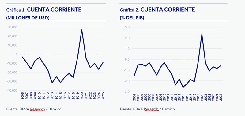 LA INVERSIÓN EXTRANJERA DIRECTA NETA MUESTRA UN RETROCESO ANUAL EN 1S26