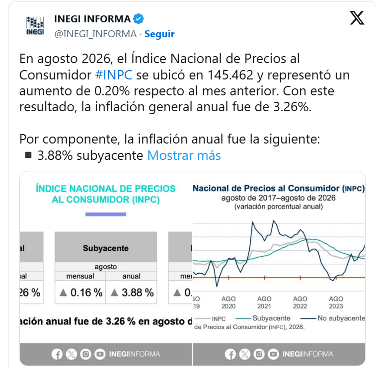 INFLACIÓN EN MÉXICO ACELERA EN AGOSTO DE 2026; SE UBICA EN 3.26%.