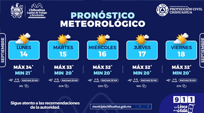 SEMANA CALUROSA Y PROBABILIDAD DE LLUVIAS MODERADAS EN LA CAPITAL: PROTECCIÓN CIVIL MUNICIPAL