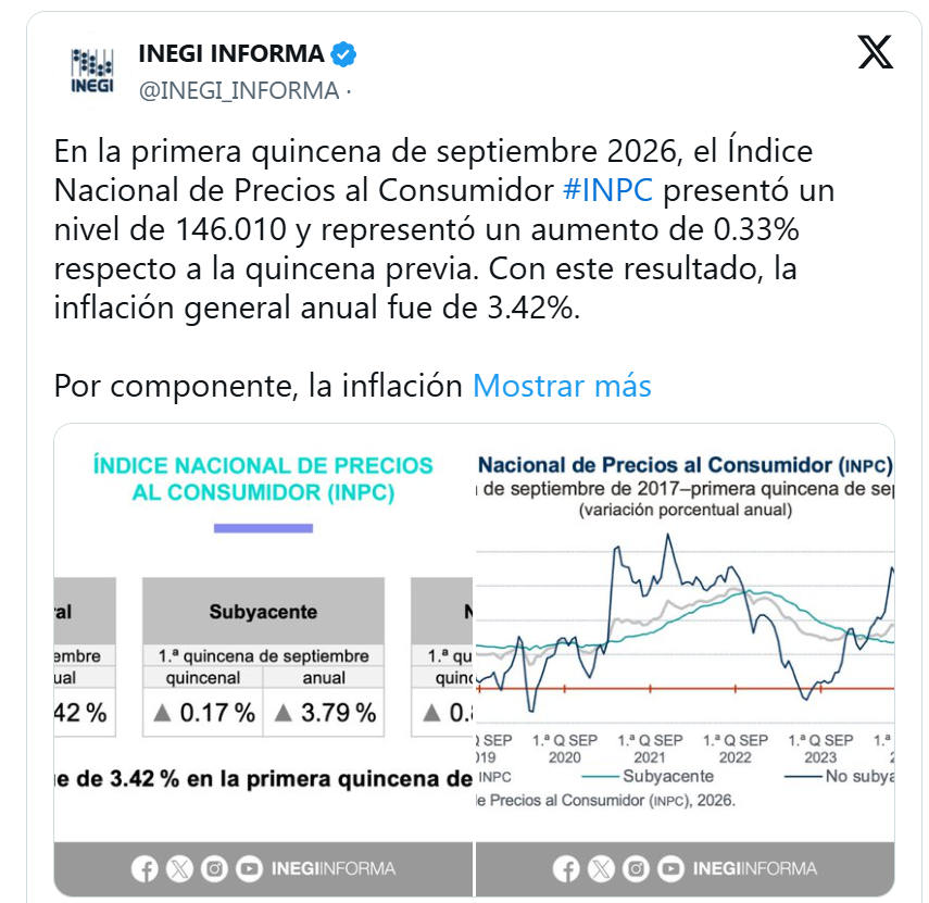 SUBIÓ LA INFLACIÓN A MITAD DE SEPTIEMBRE HASTA 3.42%