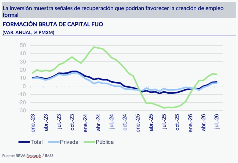 EL EMPLEO FORMAL CONTINÚA RECUPERANDOSE