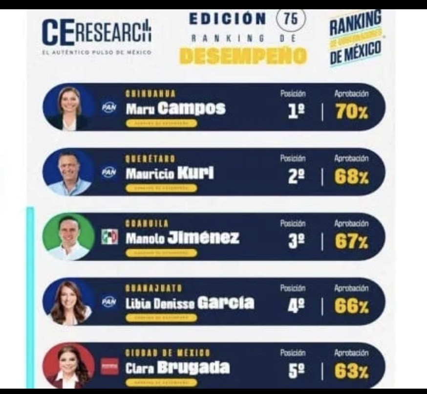 MARU CAMPOS A LA CABEZA DEL RANKING DE GOBERNADORES