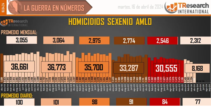 SUMAN 184 MIL 235 HOMICIDIOS DOLOSOS EN LO QUE VA DEL SEXENIO