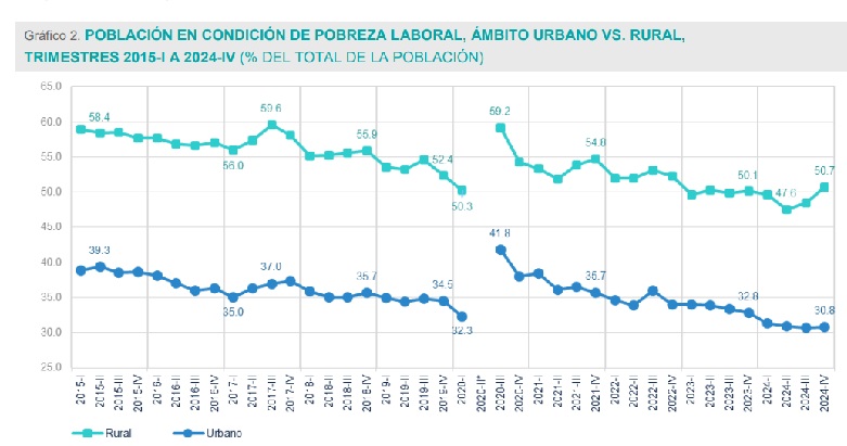 MÉXICO | POBREZA LABORAL CERCA DE SU MENOR NIVEL, AUNQUE HAY AUMENTOS EN LA POBREZA RURAL