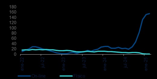 A PESAR DE LA INCERTIDUMBRE, EL CONSUMO SIGUE CRECIENDO A NIVEL ANUAL Y SE MANTIENE ESTABLE EN EL MES DE FEBRERO.