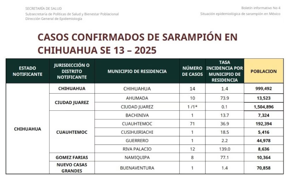 MÉXICO REGISTRA 362 CASOS DE SARAMPIÓN, LA MAYORÍA EN CHIHUAHUA