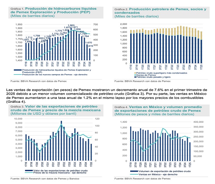 LA PRODUCCIÓN PETROLERA DE PEMEX SIGUE CAYENDO 