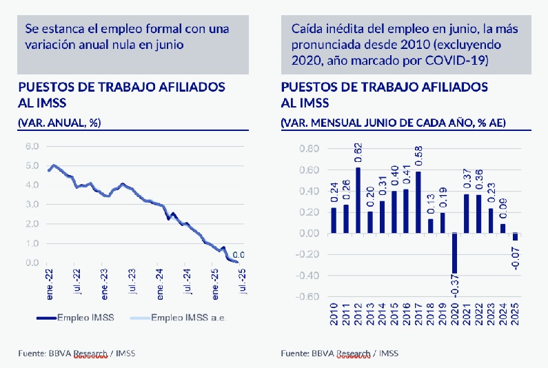 PRIMER SEMESTRE MARCADO POR DEBILIDAD DEL EMPLEO FORMAL