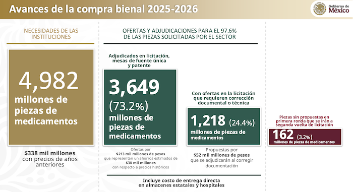 DESTACA SSA AVANCE EN EL ABASTO DE MEDICAMENTOS EN INSTITUCIONES DE SALUD PÚBLICA