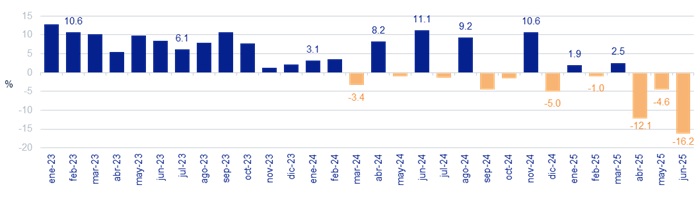 REMESAS BAJAN 16.2 %, SU MAYOR RETROCESO EN 13 AÑOS