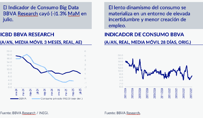 EL CONSUMO EXTIENDE SU RALENTIZACIÓN A LA SEGUNDA MITAD DEL AÑO