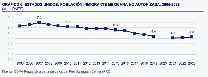 MÉXICO | REMESAS CAEN POR CUARTO MES CONSECUTIVO: JULIO -4.7%