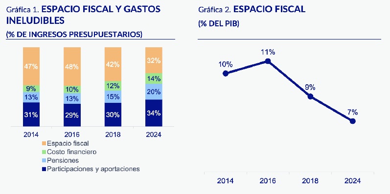 PAQUETE ECONÓMICO 2026 CONTINUARÁ AVANCES EN CONSOLIDACIÓN FISCAL