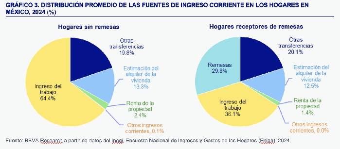 MÉXICO | REMESAS SUMAN 5 MESES A LA BAJA: CAEN 8.3 % EN AGOSTO