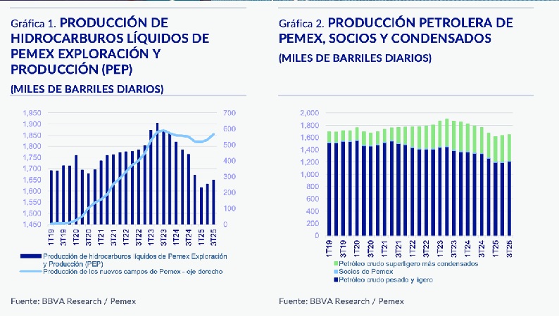 MARGINAL AVANCE EN LA PRODUCCIÓN PETROLERA DE PEMEX