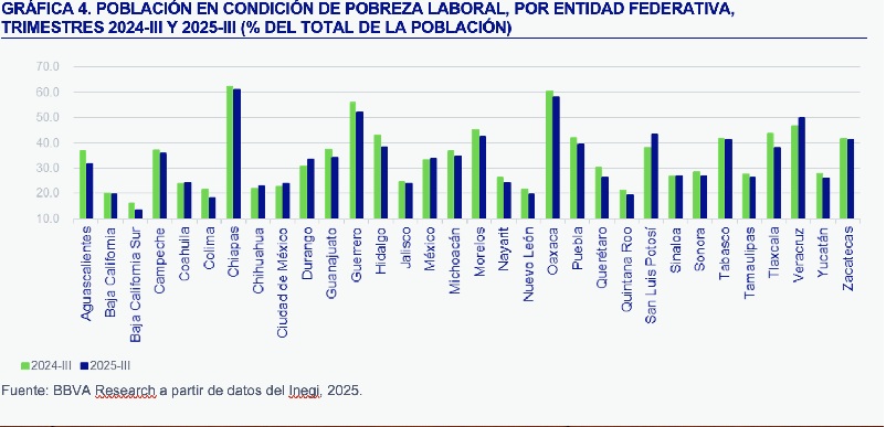 MÉXICO | POBREZA LABORAL RECUPERA TENDENCIA A LA BAJA, SE SITÚA EN 34.3% EN EL 2025-III