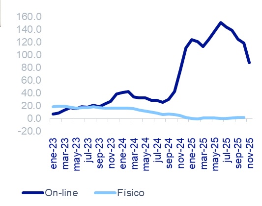 EL GASTO PRIVADO SE MODERA EN NOVIEMBRE