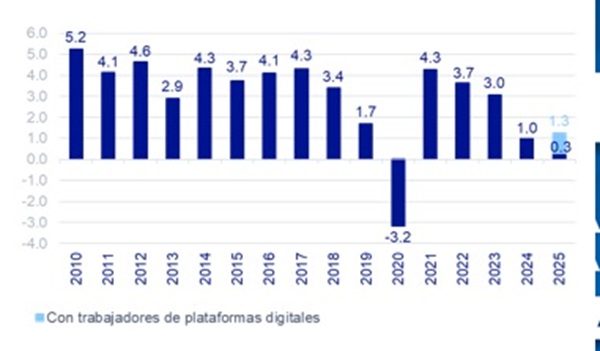CREACIÓN DE EMPLEO FORMAL EN 2025 OCULTA DEBILIDAD