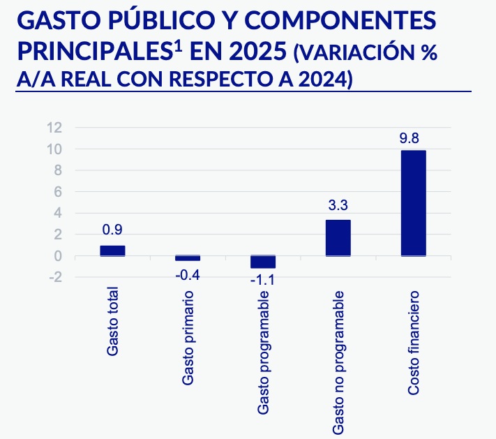 LA META DE UN SUPERÁVIT PRIMARIO NO SE ALCANZÓ EN 2025