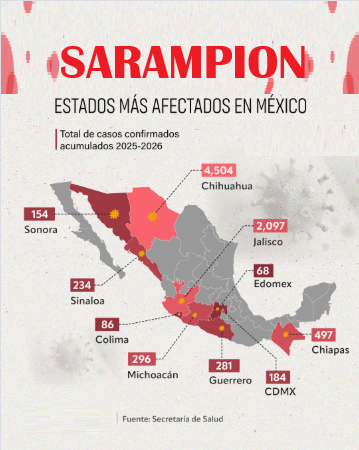 LA SS FEDERAL INDICÓ LAS ENTIDADES CON LA MAYOR CANTIDAD DE CASOS DE SARAMPIÓN AL 11 DE FEBERO DE 2026