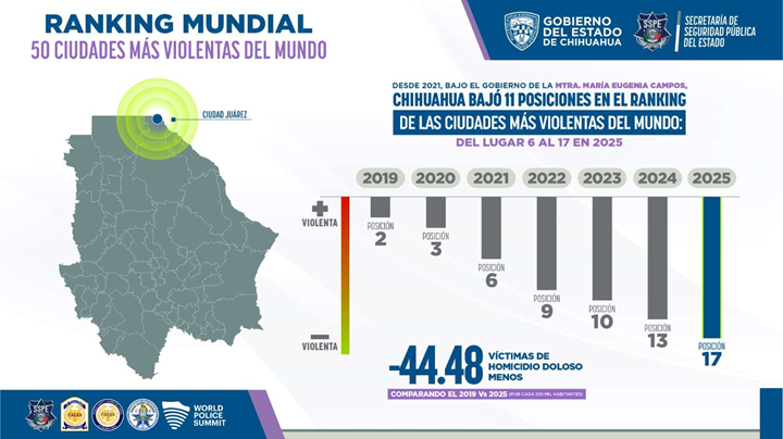 CIUDAD JUÁREZ DEL TOP 15 DE LAS CIUDADES MÁS VIOLENTAS DEL MUNDO