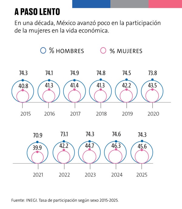 LA DESIGUALDAD SALARIAL ES UNA DE LAS CARACTERÍSTICAS QUE VIVEN LAS MUJERES EN MÉXICO