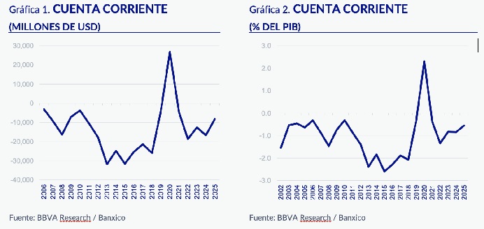 AUMENTA SUPERÁVIT EN LA BALANZA DE MERCANCÍAS NO PETROLERAS  