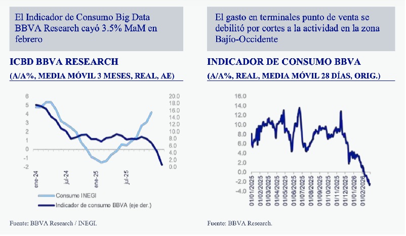 DESACELERACIÓN TRANSITORIA DEL CONSUMO EN FEBRERO; EFECTO BAJÍO-OCCIDENTE